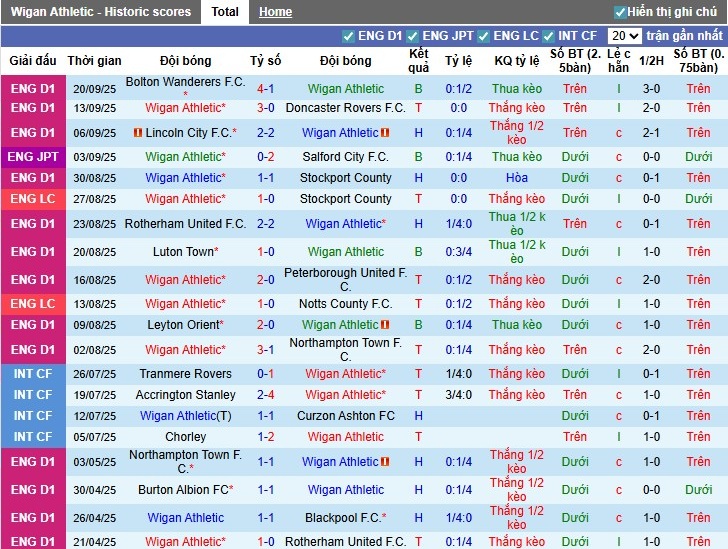 Nhận định Wigan vs Wycombe, 1h45 ngày 24/09: Thắng lợi tối thiểu - Ảnh 3