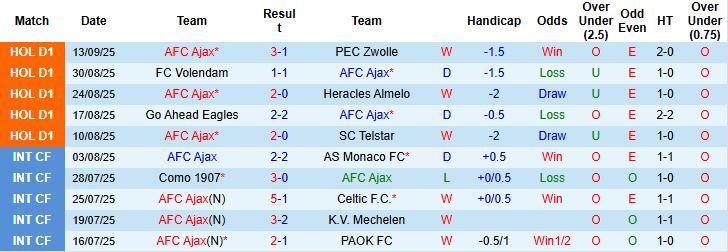 Nhận định Ajax vs Inter Milan 02h00 ngày 18/09: Hòa là đẹp - Ảnh 3