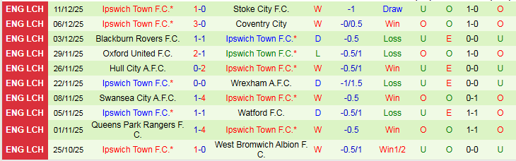 Nhận định Leicester City vs Ipswich Town 22h00 ngày 13/12: Phá tan hang Cáo - Ảnh 3