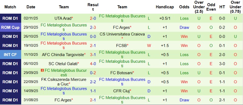 Nhận định Universitatea Cluj vs Metaloglobus Bucuresti, 23h00 ngày 7/11: Chưa thể đổi vận - Ảnh 4