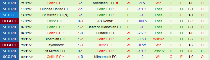 Nhận định Livingston vs Celtic 22h00 ngày 27/12: Đội khách trở lại - Ảnh 3