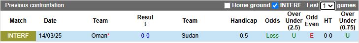 Nhận định Oman vs Sudan 20h00 ngày 14/11: Khó phân thắng bại - Ảnh 1