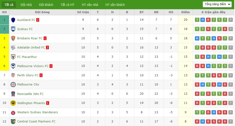 Nhật định phạt góc Western Sydney vs Macarthur, 15h ngày 01/01 - Ảnh 5