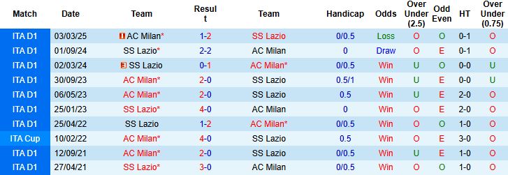 Nhận định AC Milan vs Lazio 02h45 ngày 30/11: Chiến thắng cách biệt - Ảnh 4
