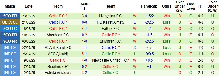 Nhận định, Soi kèo Kairat Almaty vs Celtic 23h45 ngày 27/08: Tin vào chủ nhà - Ảnh 2