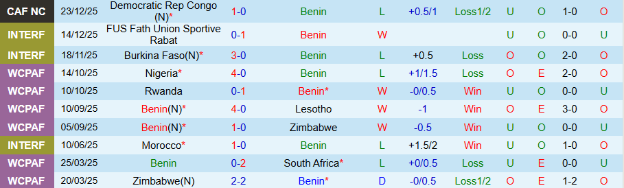 Nhận định Benin vs Botswana, 19h30 ngày 27/12: Chiến thắng quý giá - Ảnh 2