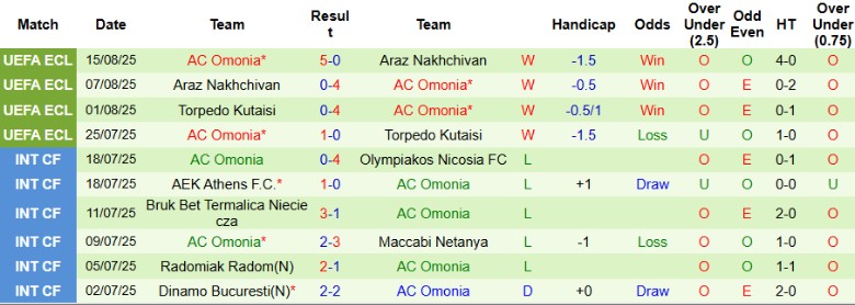 Nhận định Wolfsberger vs AC Omonia, 0h00 ngày 22/8: Điểm tựa sân nhà - Ảnh 3