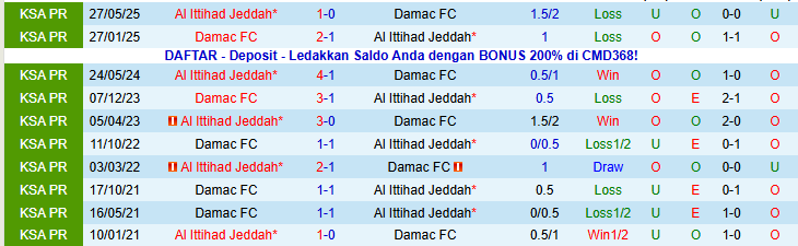 Nhận định Damac vs Al Ittihad Jeddah 0h30 ngày 14/1: Phong độ bay cao - Ảnh 4