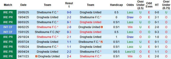 Nhận định Drogheda United vs Shelbourne 01h45 ngày 23/09: Chủ nhà có điểm - Ảnh 4