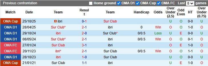 Nhận định Sur Club vs Ibri 19h55 ngày 16/1: 6 điểm đua trụ hạng - Ảnh 1