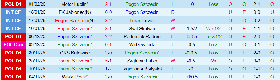 Nhận định Pogon Szczecin vs Bruk Bet Termalica, 18h15 ngày 8/2: Chung kết ngược - Ảnh 2