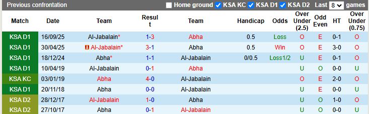 Nhận định Abha vs Al-Jabalain 19h55 ngày 27/1: Trở lại mặt đất - Ảnh 1