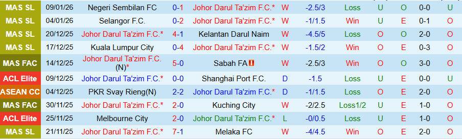 Nhận định Johor Darul Ta'zim vs Kuching City, 19h15 ngày 14/1: Kháng cự tốt - Ảnh 2