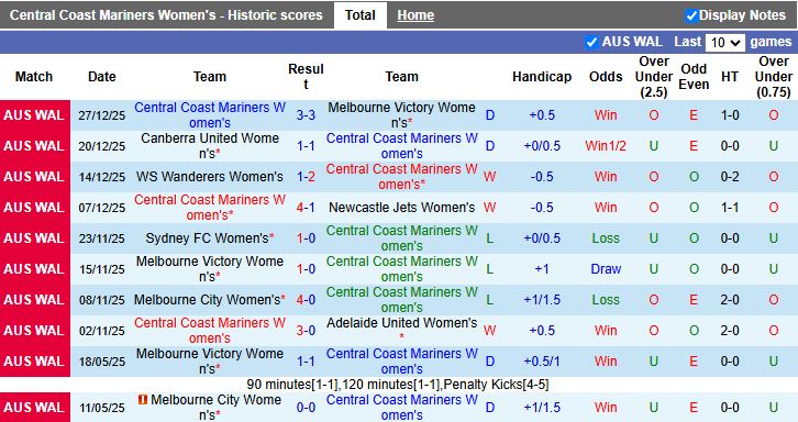 Nhận định Nữ Central Coast Mariners vs Nữ Brisbane Roar 12h15 ngày 31/12: Cuộc đấu cân sức - Ảnh 2