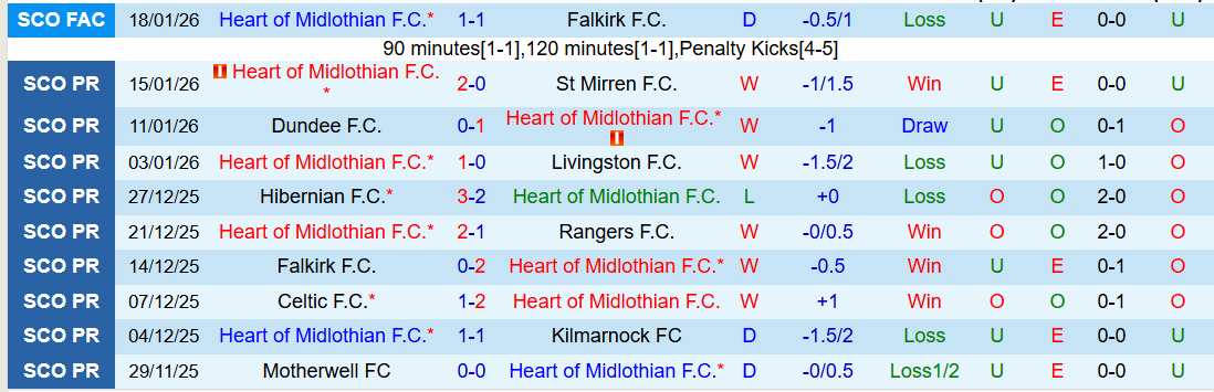 Nhận định Heart vs Celtic 22h00 ngày 25/1: Điểm tựa sân nhà - Ảnh 2