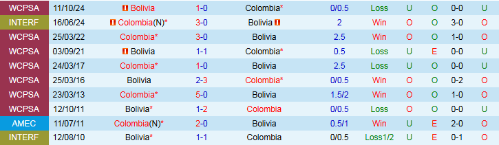 Nhận định Colombia vs Bolivia 6h30 ngày 5/9: Chủ nhà tìm niềm vui - Ảnh 4