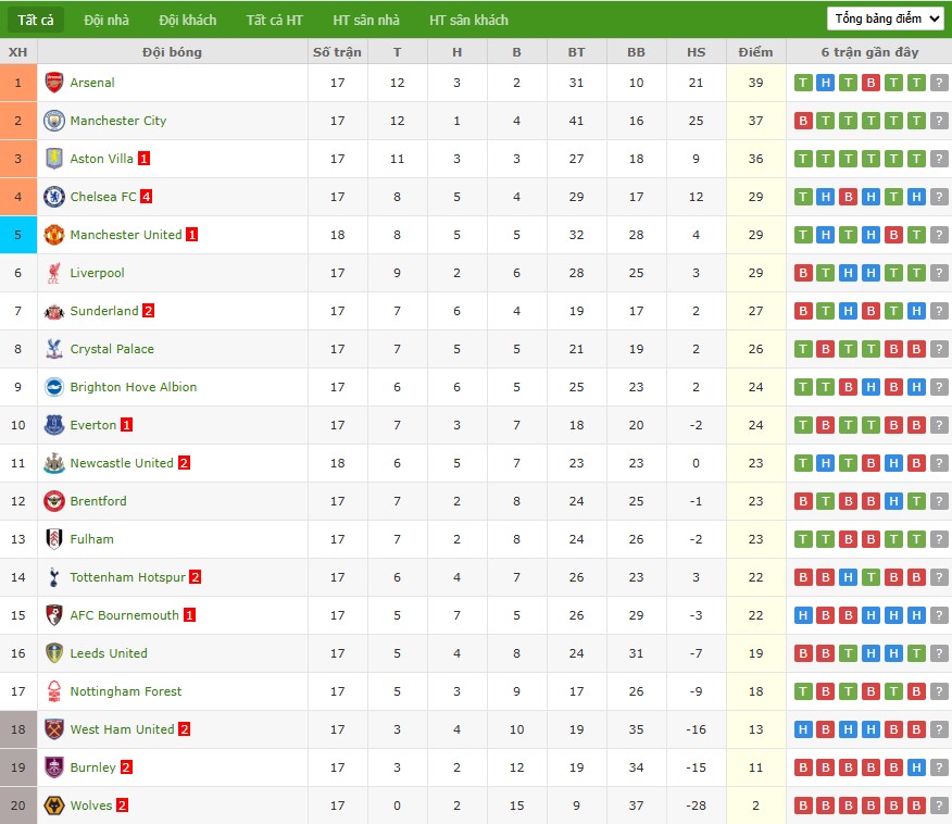 Nhật định phạt góc Brentford vs Bournemouth, 22h ngày 27/12 - Ảnh 7