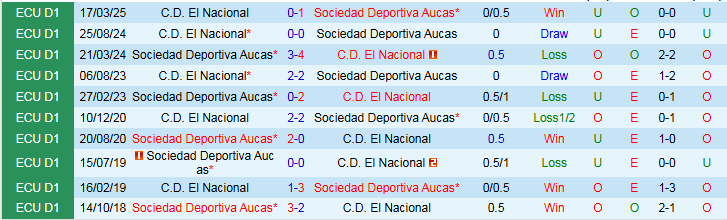 Nhận định Sociedad Deportiva Aucas vs El Nacional 7h00 ngày 15/7: Trắng tay trên sân nhà - Ảnh 4