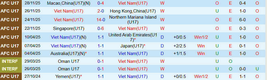 Nhận định U17 Việt Nam vs U17 Malaysia, 19h00 ngày 30/11: Chủ nhà giành vé - Ảnh 2