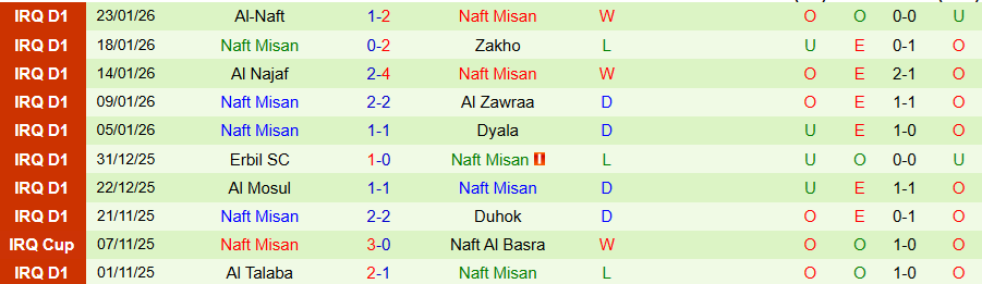 Nhận định Al-Shorta vs Naft Misan, 21h30 ngày 27/1: Cạnh tranh ngôi đầu - Ảnh 1