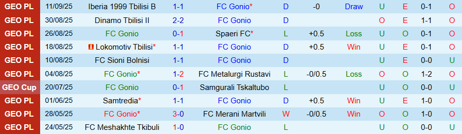 Nhận định Gonio vs Meshakhte Tkibuli, 22h00 ngày 15/9: Đối thủ ưa thích - Ảnh 2