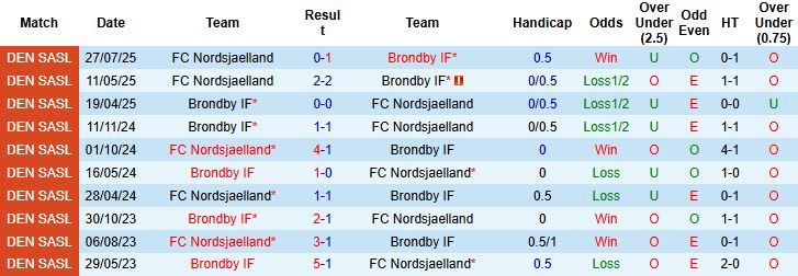 Nhận định Nordsjaelland vs Brondby 02h45 ngày 31/10: Tin vào khách - Ảnh 4
