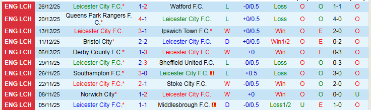 Nhận định Leicester City vs Derby County 2h45 ngày 30/12: Bầy Cáo gặp khó - Ảnh 2
