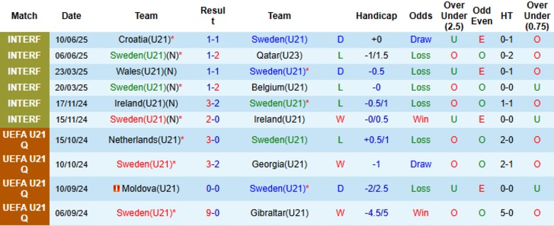 Nhận định U21 Thụy Điển vs U21 Armenia, 23h00 ngày 5/9: Áp đảo hoàn toàn - Ảnh 3