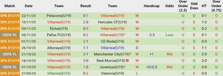 Nhận định U19 Dortmund vs U19 Villarreal, 22h00 ngày 25/11: Chấm dứt sự tương đồng - Ảnh 3
