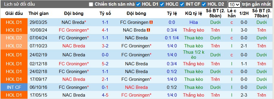 Nhận định Breda vs Groningen, 1h ngày 04/10: Ca khúc khải hoàn - Ảnh 1