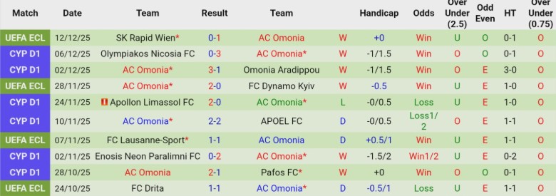 Nhận định AEK Larnaca vs AC Omonia, 0h00 ngày 16/12: Áp sát ngôi đầu - Ảnh 5