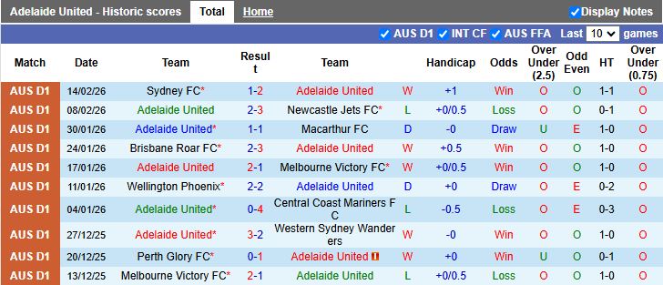Nhận định Adelaide United vs Perth Glory 15h35 ngày 20/2: 3 điểm ở lại - Ảnh 2