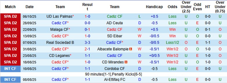Nhận định Cadiz vs SD Huesca, 23h30 ngày 12/10: Tạm chiếm ngôi đầu - Ảnh 3