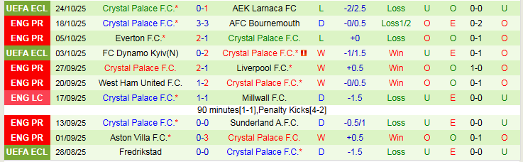 Nhận định Arsenal vs Crystal Palace 21h00 ngày 26/10: Nối dài mạch thắng - Ảnh 3