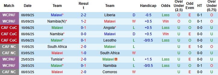 Nhận định Malawi vs Guinea Xích Đạo 23h00 ngày 09/10: Khách đáng tin - Ảnh 3