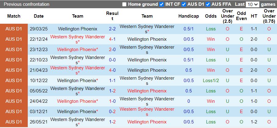 Nhận định Western Sydney Wanderers vs Wellington Phoenix 15h35 ngày 13/2: Chung kết ngược - Ảnh 1