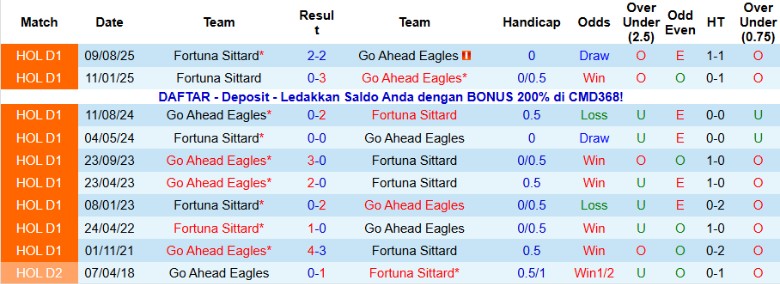 Nhận định Go Ahead Eagles vs Fortuna Sittard, 20h30 ngày 11/1: Tưng bừng bàn thắng - Ảnh 2