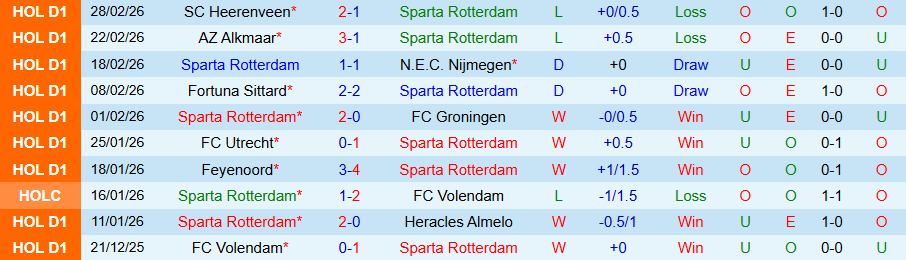 Nhận định Sparta Rotterdam vs PEC Zwolle, 18h15 ngày 8/3: Cửa trên không đáng tin - Ảnh 2