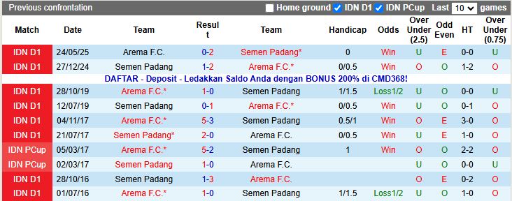 Nhận định Semen Padang vs Arema 19h00 ngày 3/11: Ngày buồn tiếp nối - Ảnh 1
