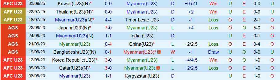 Nhận định U23 Myanmar vs U23 Nhật Bản, 16h30 ngày 6/9: Chưa chắc thắng đậm - Ảnh 2