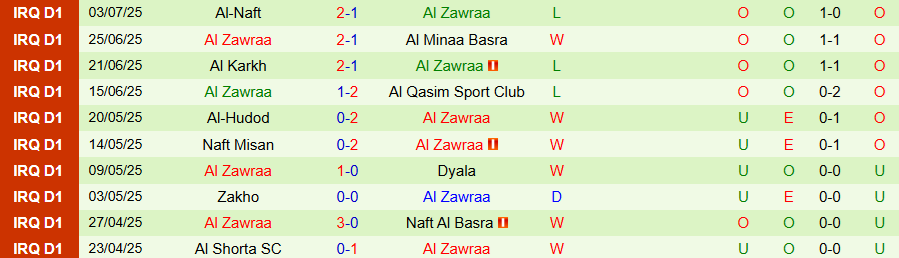 Nhận định Goa vs Al Zawraa, 20h45 ngày 17/9: Đẳng cấp lên tiếng - Ảnh 1
