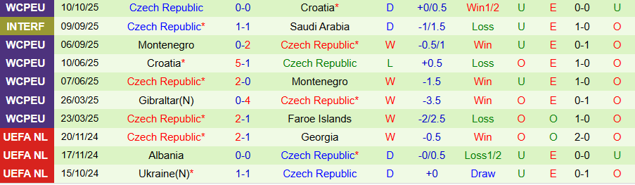 Nhận định Faroe vs CH Séc, 23h00 ngày 12/10: Khó thắng đậm - Ảnh 1