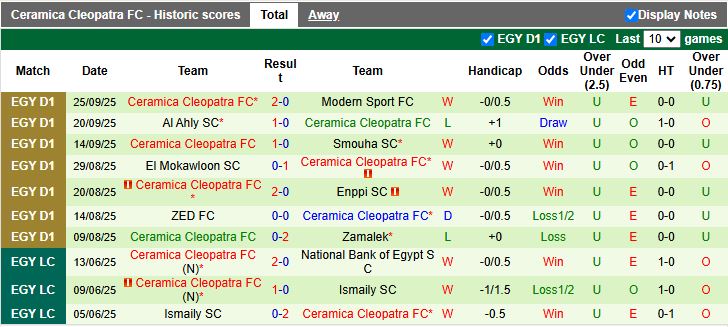 Nhận định El Gouna vs Ceramica Cleopatra 21h00 ngày 29/9: 3 điểm cho đội khách - Ảnh 3