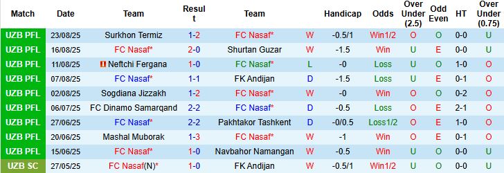Nhận định FC Nasaf vs Buxoro 21h00 ngày 10/09: Giữ vững ngôi đầu - Ảnh 3
