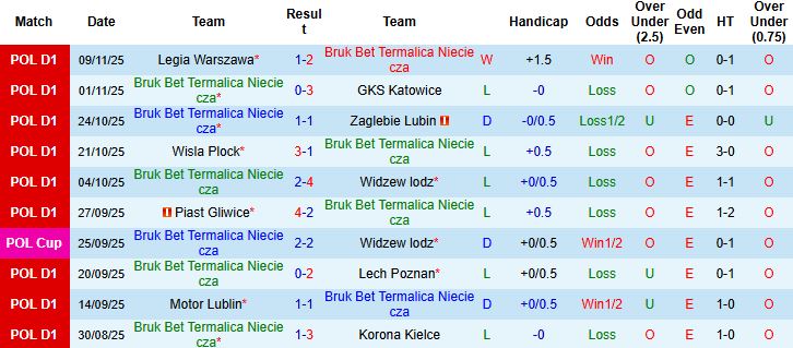 Nhận định Termalica Nieciecza vs Arka Gdynia 00h00 ngày 22/11: Tiếp đà hưng phấn - Ảnh 3