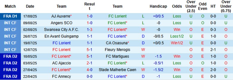 Nhận định, Soi kèo Lorient vs Rennes, 20h00 ngày 24/8: Bất ngờ thú vị - Ảnh 3