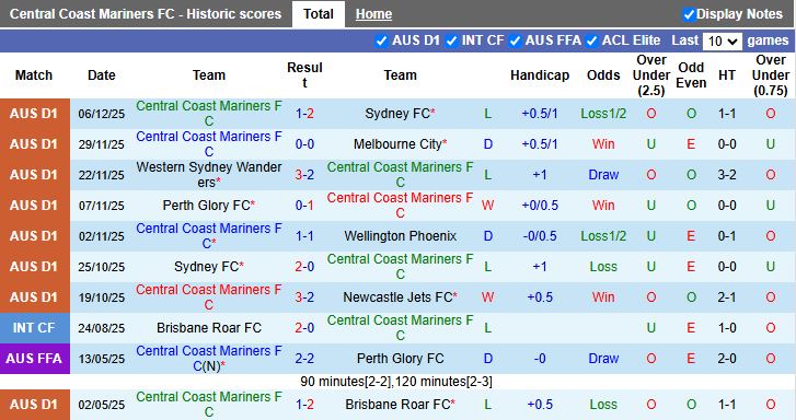 Nhận định Central Coast Mariners vs Auckland 15h35 ngày 12/12: Chủ nhà thất thế - Ảnh 2