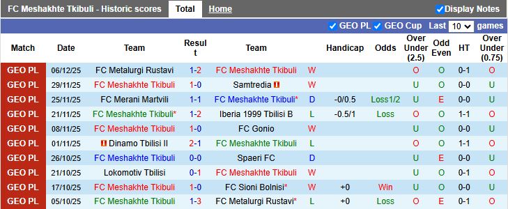 Nhận định Meshakhte Tkibuli vs Telavi 16h30 ngày 10/12: Thắng lợi tối thiểu - Ảnh 1