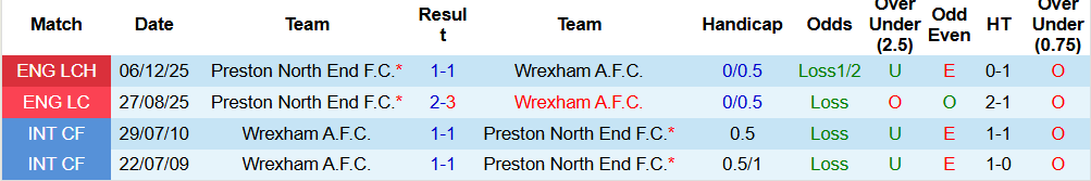 Nhận định Wrexham vs Preston North End 02h45 ngày 30/12 - Ảnh 4