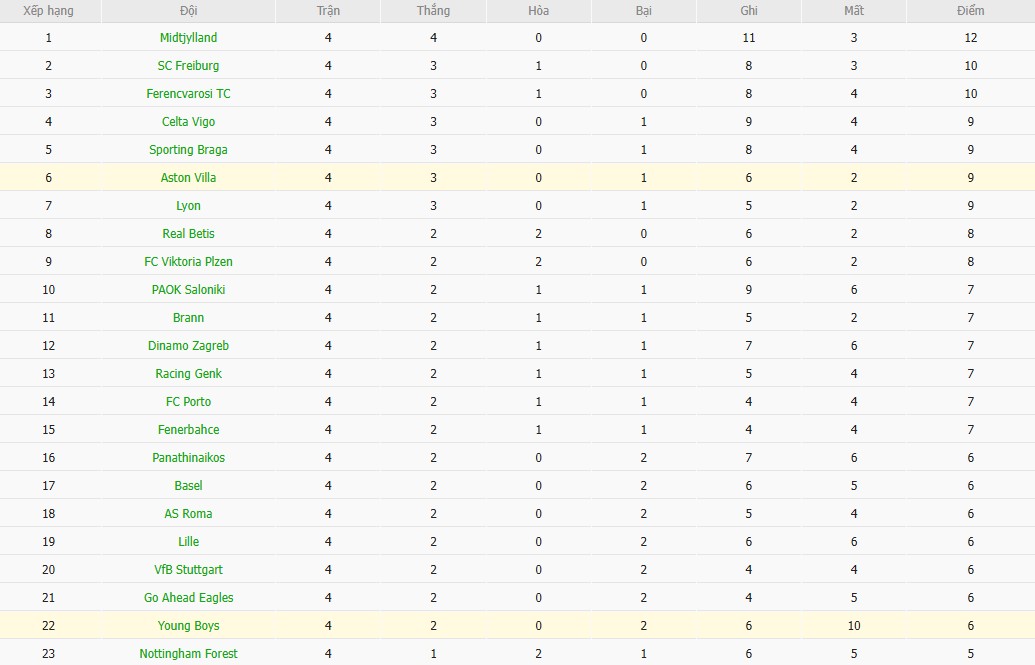 Nhật định phạt góc Nottingham vs Malmo, 3h ngày 28/11 - Ảnh 4